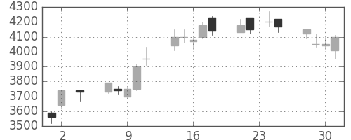 トレンドの日足チャート(2005年11月)