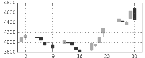 トレンドの日足チャート(2005年12月)