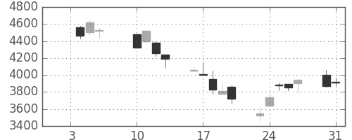 トレンドの日足チャート(2006年1月)