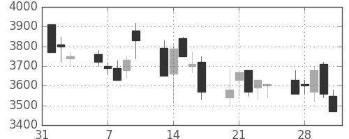 トレンドの日足チャート(2006年2月)