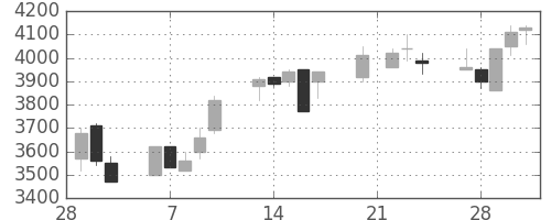 トレンドの日足チャート(2006年3月)