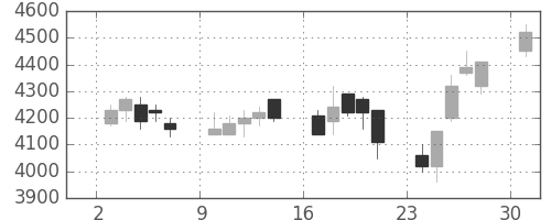 トレンドの日足チャート(2006年4月)