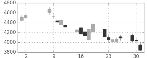 トレンドの日足チャート(2006年5月)