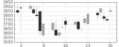 トレンドの日足チャート(2006年6月)