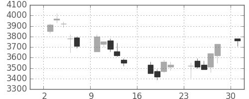 トレンドの日足チャート(2006年7月)