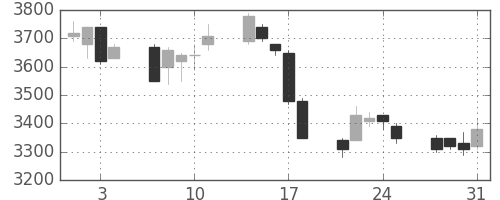 トレンドの日足チャート(2006年8月)