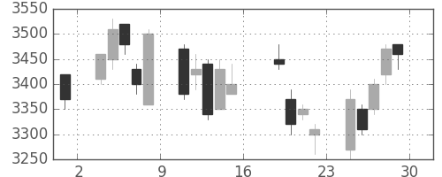 トレンドの日足チャート(2006年9月)