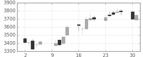 トレンドの日足チャート(2006年10月)