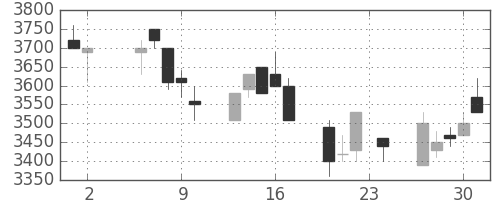 トレンドの日足チャート(2006年11月)