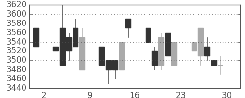 トレンドの日足チャート(2006年12月)