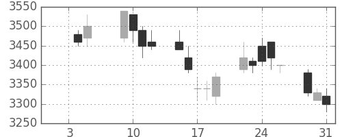 トレンドの日足チャート(2007年1月)