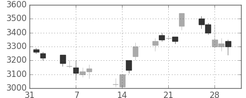 トレンドの日足チャート(2007年2月)