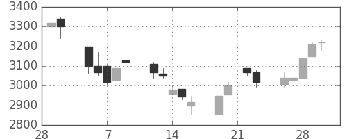 トレンドの日足チャート(2007年3月)