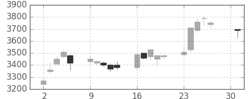 トレンドの日足チャート(2007年4月)