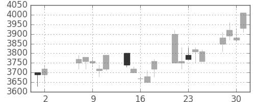 トレンドの日足チャート(2007年5月)