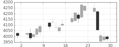 トレンドの日足チャート(2007年6月)