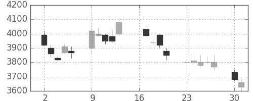 トレンドの日足チャート(2007年7月)