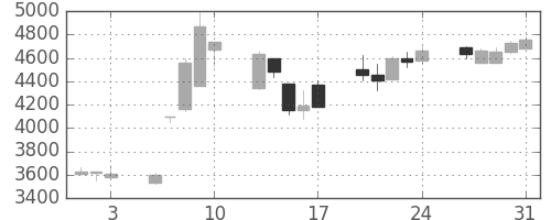 トレンドの日足チャート(2007年8月)