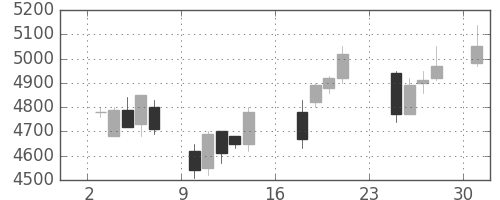 トレンドの日足チャート(2007年9月)