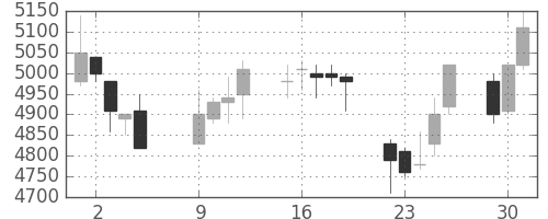 トレンドの日足チャート(2007年10月)