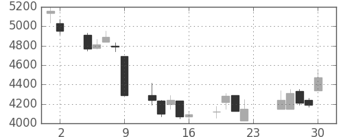 トレンドの日足チャート(2007年11月)