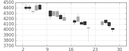 トレンドの日足チャート(2007年12月)