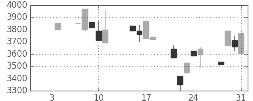 トレンドの日足チャート(2008年1月)