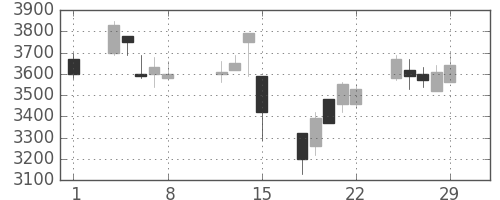 トレンドの日足チャート(2008年2月)
