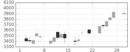 トレンドの日足チャート(2008年3月)