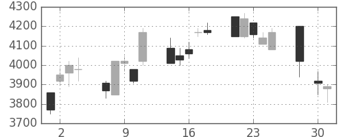 トレンドの日足チャート(2008年4月)