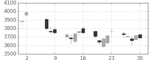 トレンドの日足チャート(2008年5月)