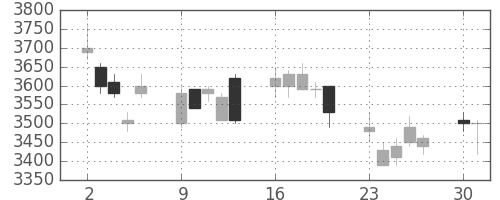 トレンドの日足チャート(2008年6月)