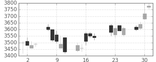 トレンドの日足チャート(2008年7月)