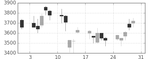 トレンドの日足チャート(2008年8月)