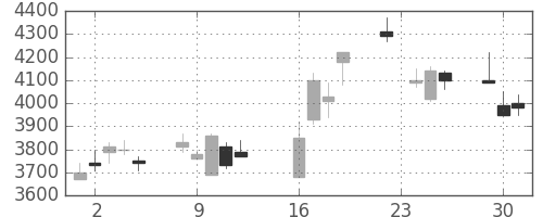トレンドの日足チャート(2008年9月)