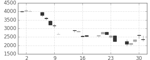 トレンドの日足チャート(2008年10月)
