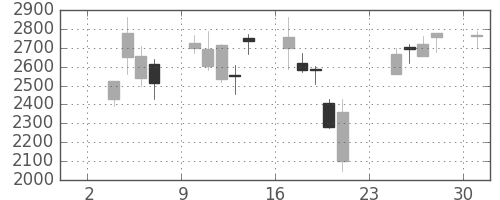 トレンドの日足チャート(2008年11月)