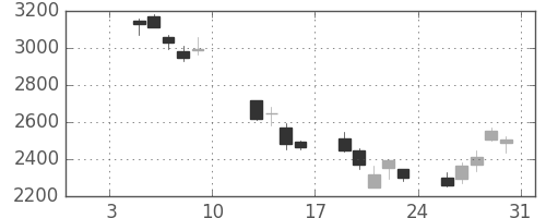 トレンドの日足チャート(2009年1月)