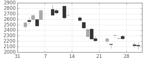 トレンドの日足チャート(2009年2月)