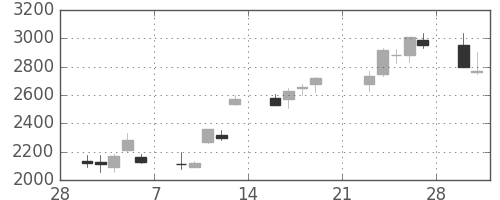 トレンドの日足チャート(2009年3月)