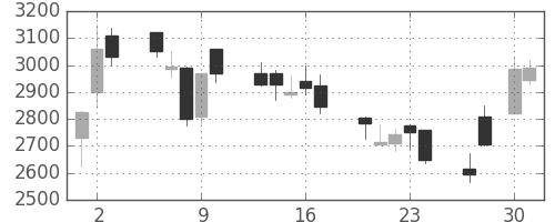 トレンドの日足チャート(2009年4月)