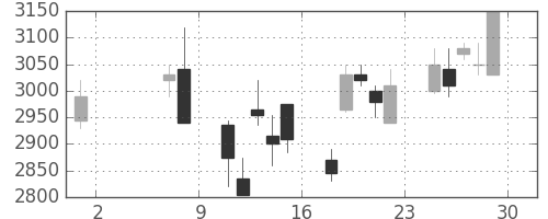 トレンドの日足チャート(2009年5月)