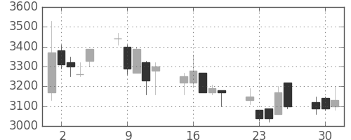 トレンドの日足チャート(2009年6月)