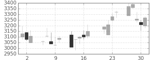 トレンドの日足チャート(2009年7月)