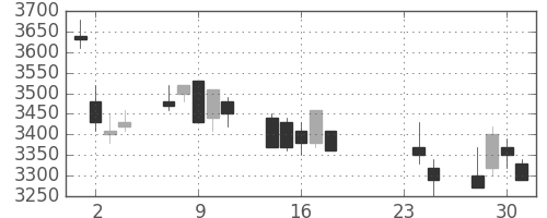 トレンドの日足チャート(2009年9月)