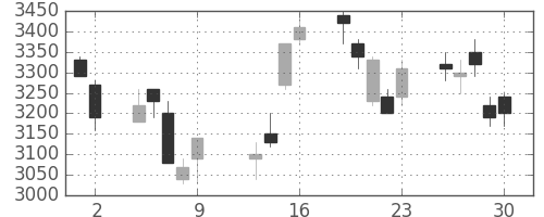 トレンドの日足チャート(2009年10月)