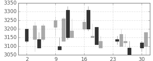トレンドの日足チャート(2009年11月)