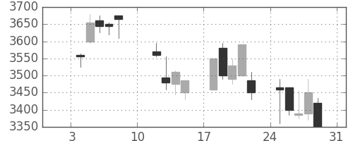トレンドの日足チャート(2010年1月)