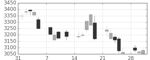 トレンドの日足チャート(2010年2月)