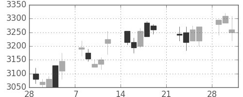 トレンドの日足チャート(2010年3月)